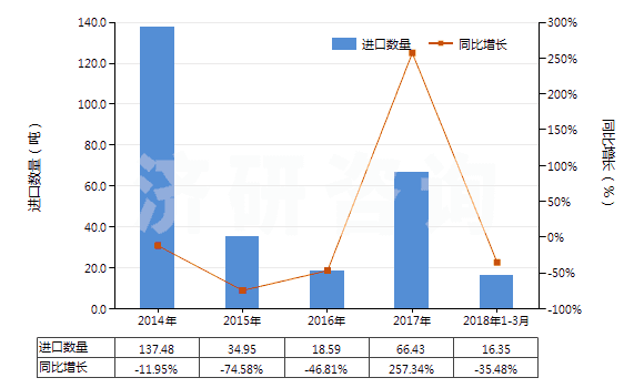 2014-2018年3月中國其他異氰脲酸氯化衍生物(HS29336929)進(jìn)口量及增速統(tǒng)計